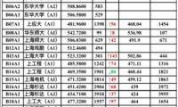 上海哪些大學招美術生？上海各大藝術類院校近2年投檔分