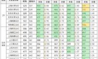 上海美術生文化降分幅度多少?